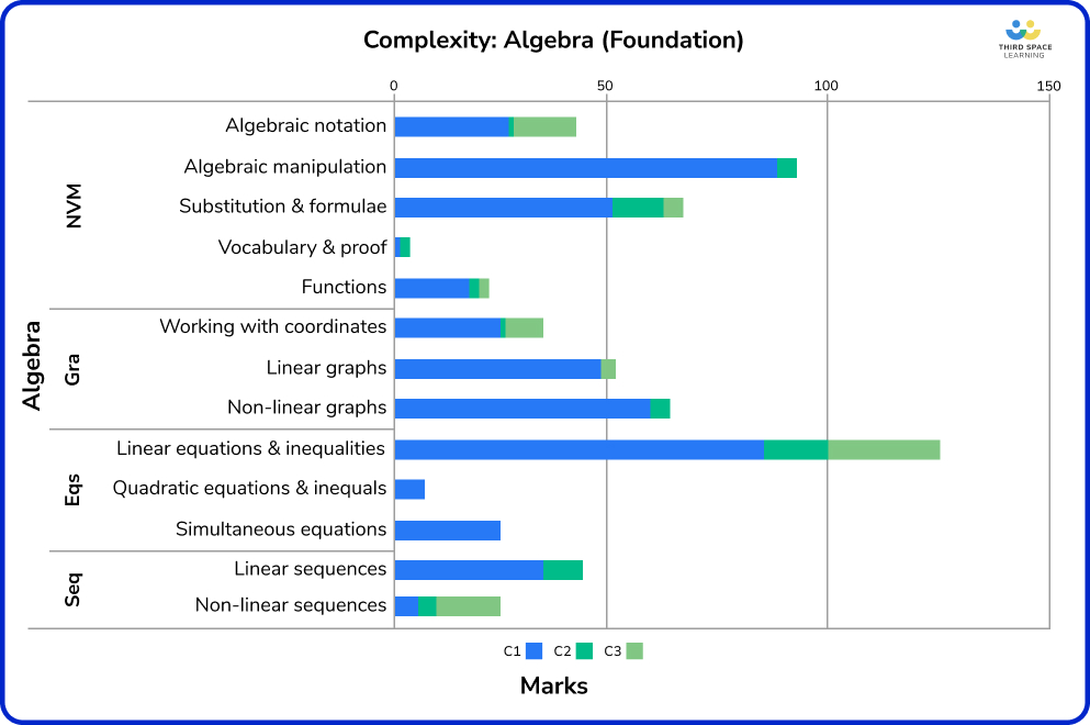 Algebra complexity, foundation