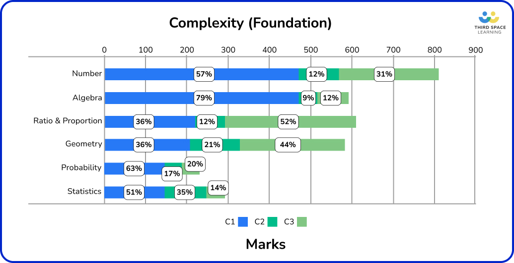 Complexity of all strands