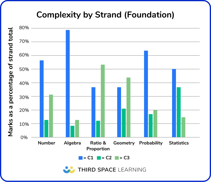 Complexity by strand - foundation 