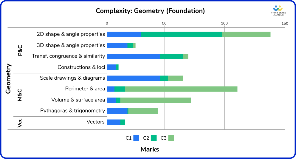 Geometry complexity - foundation 