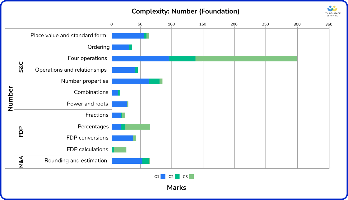 Number complexity, foundation