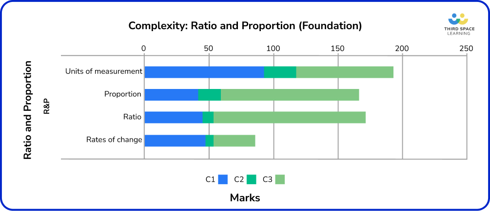 Ration an proportion complexity, foundation