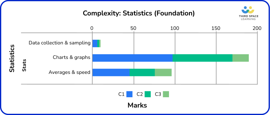 Statistics complexity - foundation