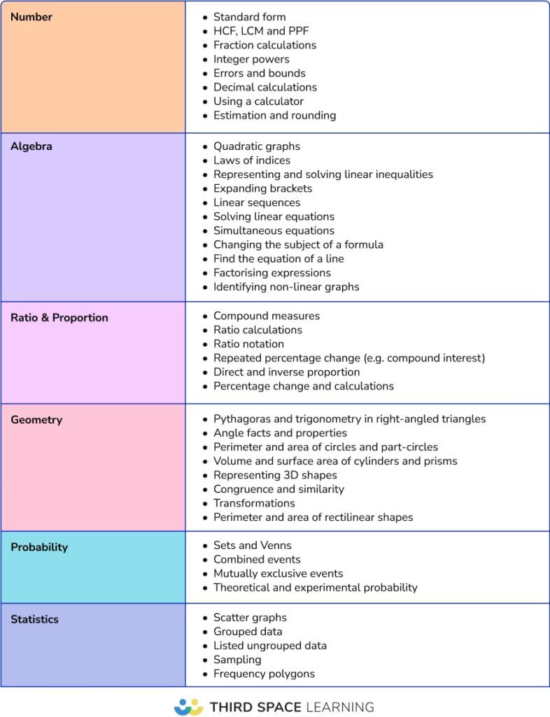 Frequently occurring foundation topics