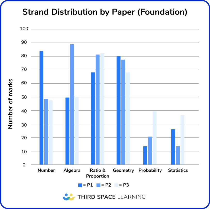 Strand distribution by paper - foundation 