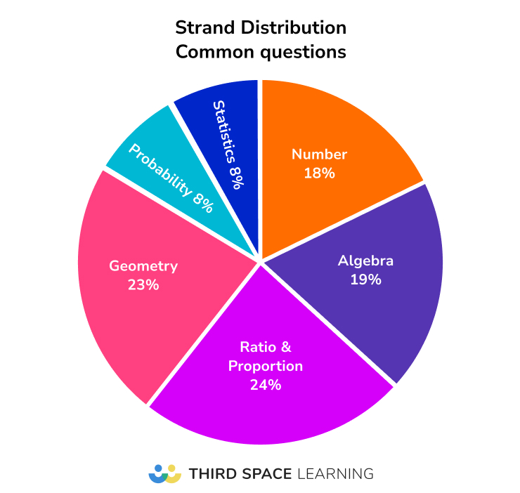 Strand distribution of common foundation questions