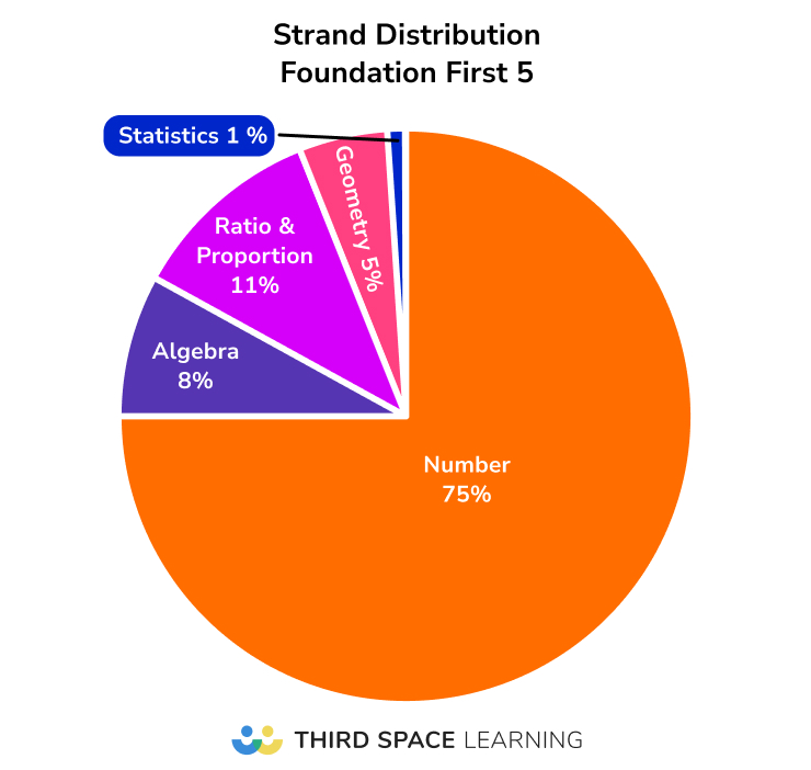 Strand distribution first five foundation questions 