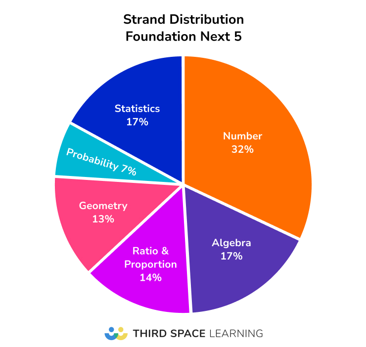 Strand distribution questions 6-10, Foundation