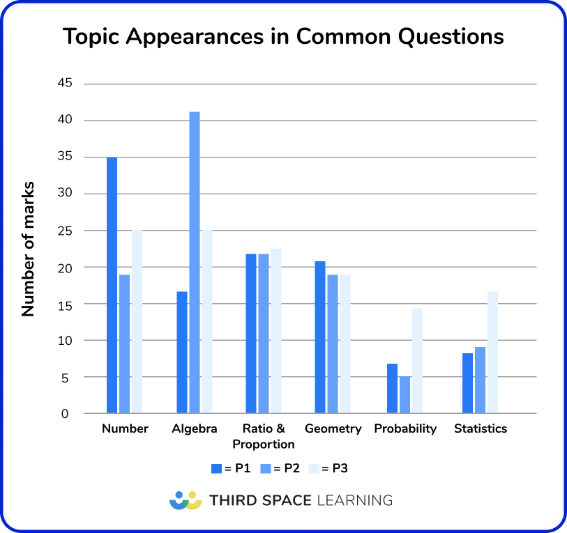 Topic appearance in common questions 