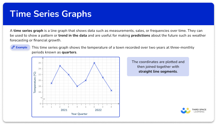 Time series graph