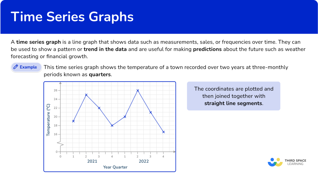 What is a time series graph?