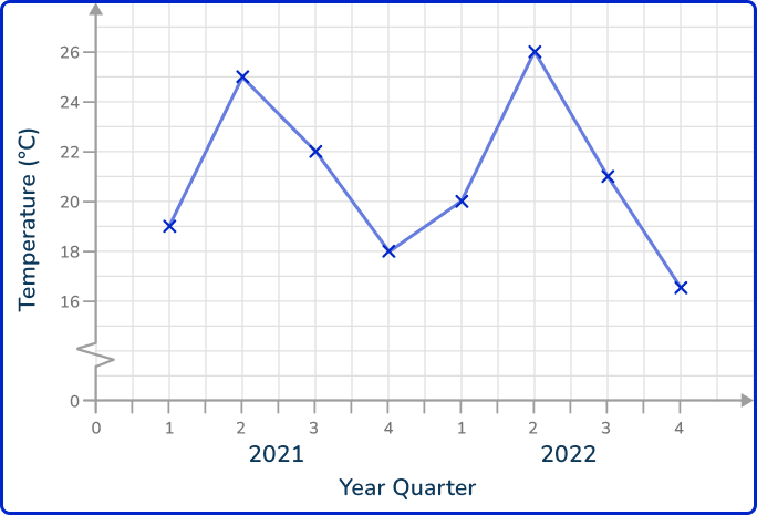 Time series graph 1 US