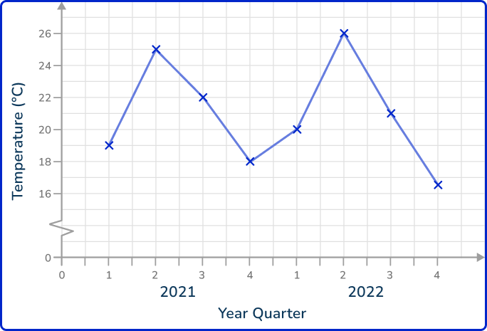 Time Series Graph Math Steps Examples Questions