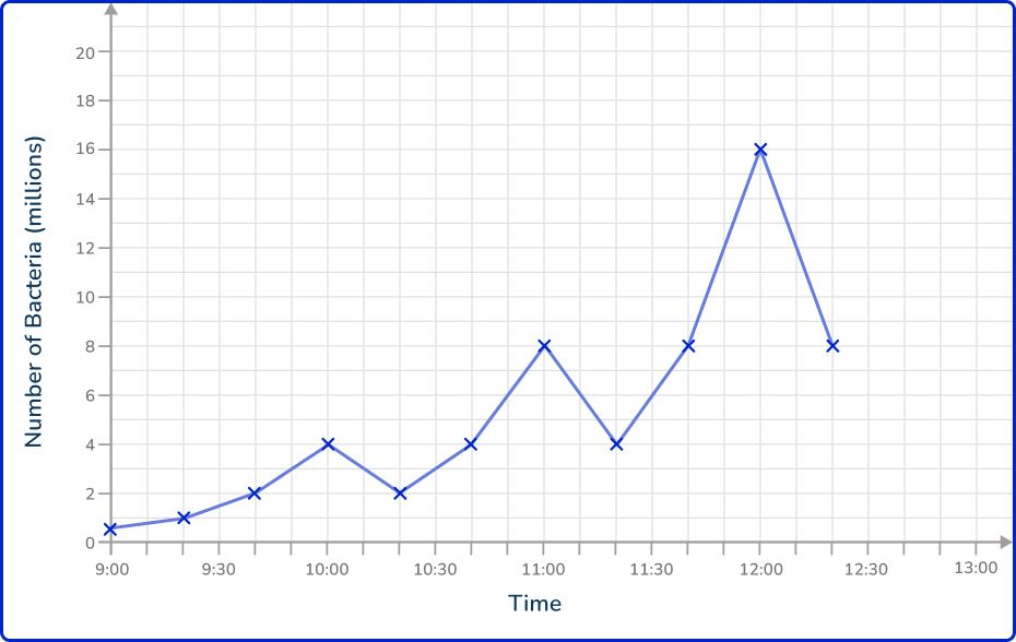 Time series graph 22 US