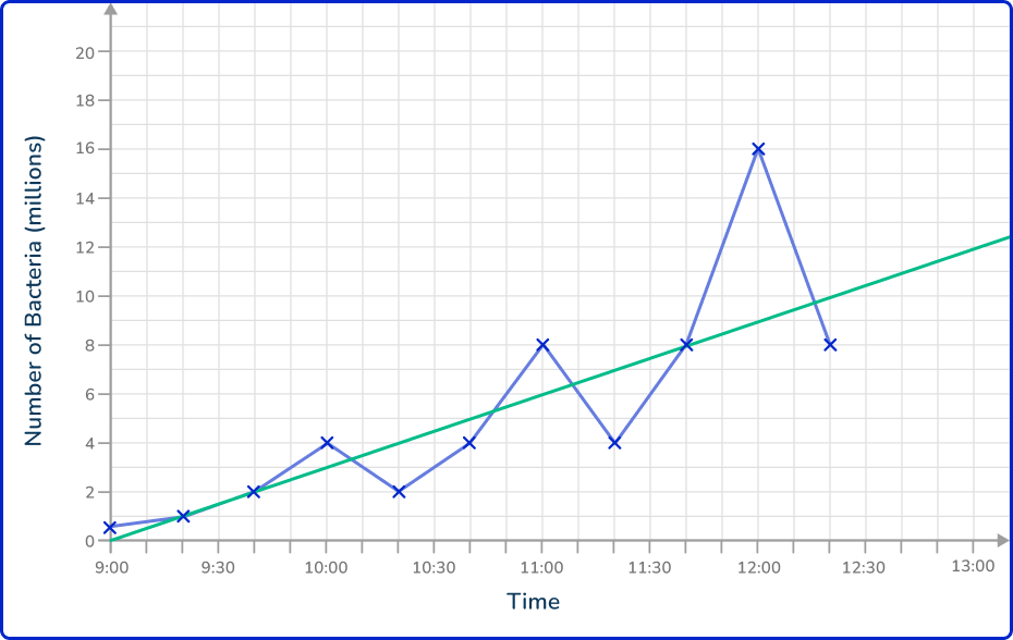 Time series graph 24 US