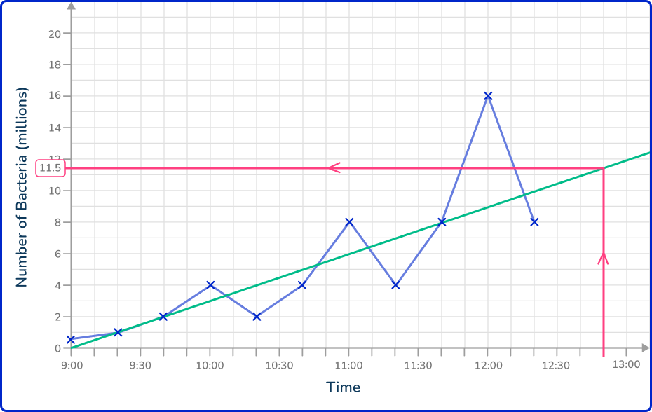 Time series graph 25 US