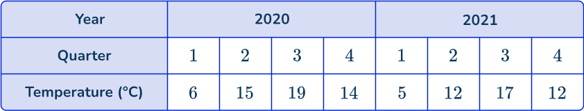 Time series graph 26 US