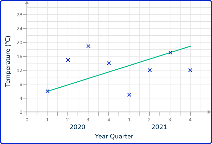 Time series graph 27 US