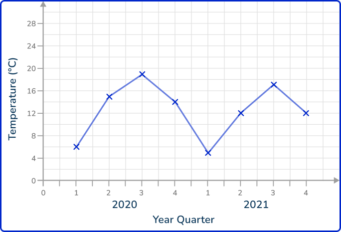 Time series graph 29 US