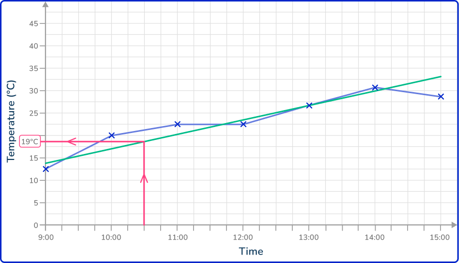 Time series graph 3 US