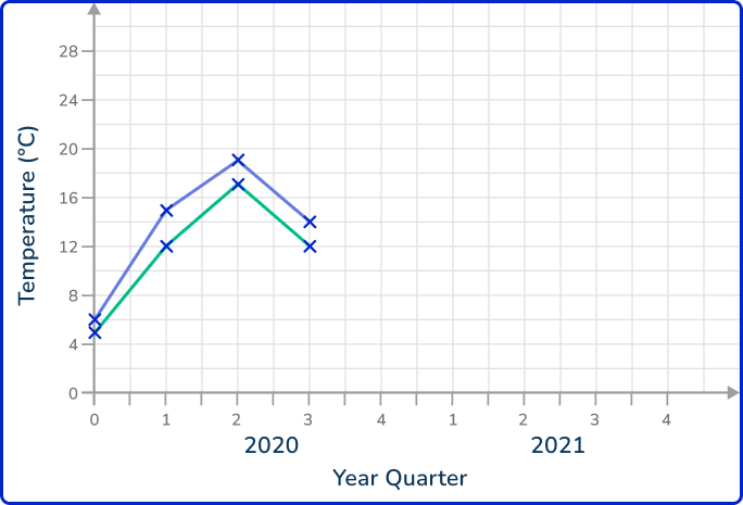 Time series graph 30 US