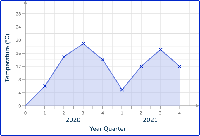 Time series graph 31 US