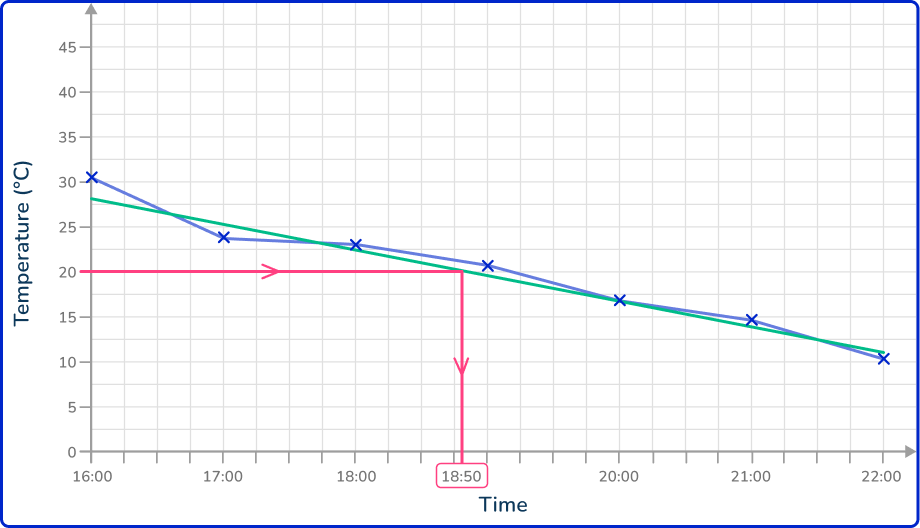 Time series graph 4 US