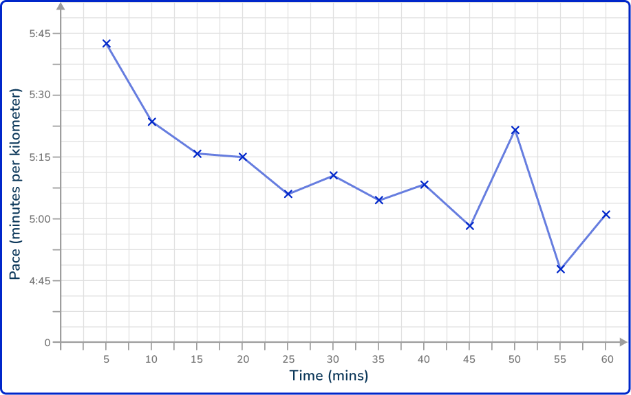 Time series graph 43 US