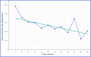 Time Series Graph - Math Steps, Examples & Questions