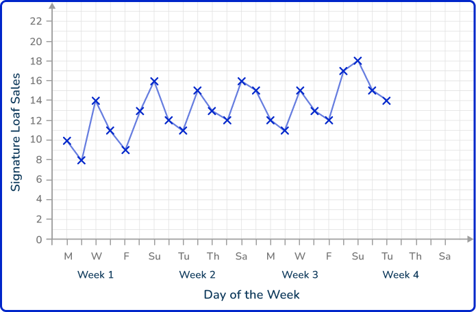 Time series graph 45 US