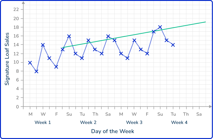 Time series graph 47 US