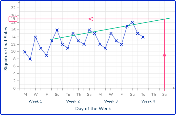 Time series graph 48 US