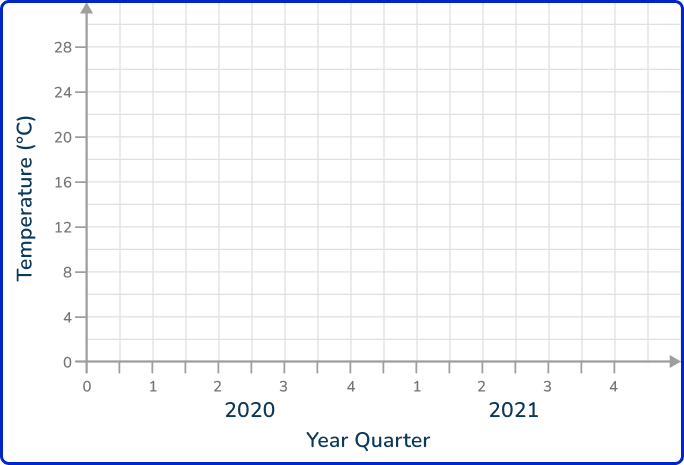 Time series graph 7 US