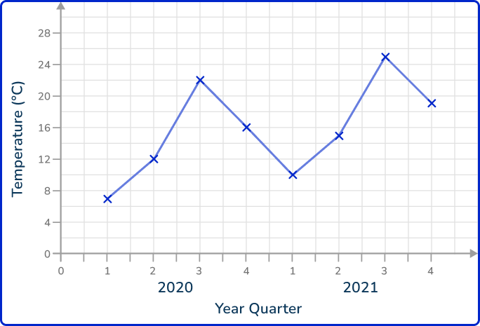 Time series graph 8 US