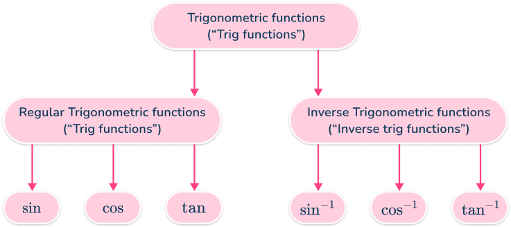 Trig functions 6 US