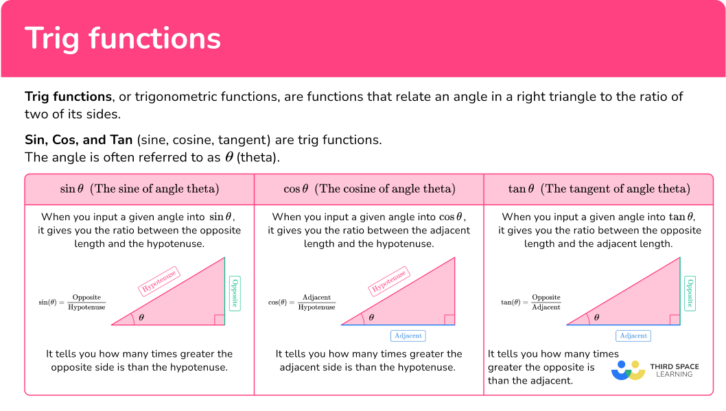 What are trig functions?