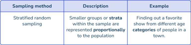 Stratified Random Sampling - Math Steps, Examples & Questions