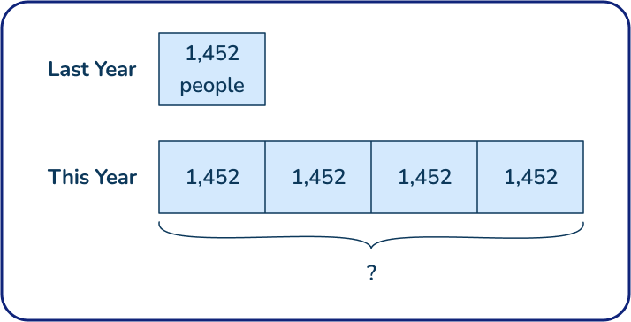 Bar model for multiplication 