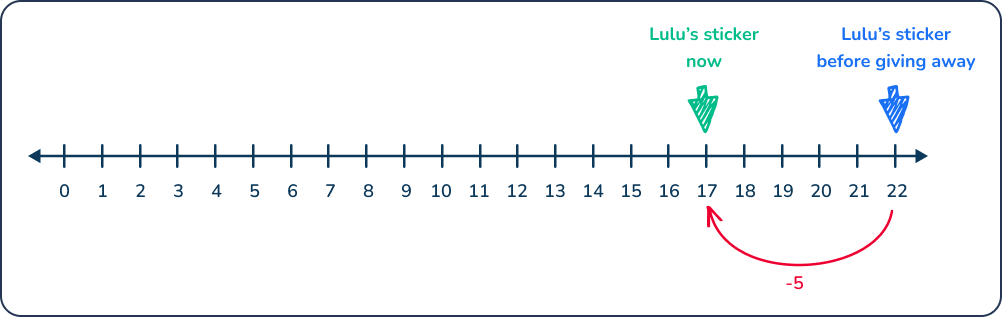 subtracting on a number line 