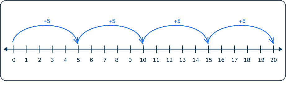 Skip counting 