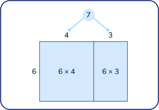 Open area multiplication model using distributive property 