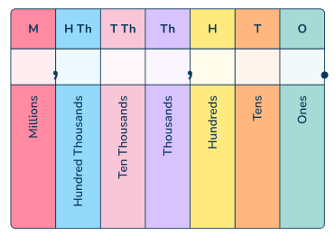 Place value chart