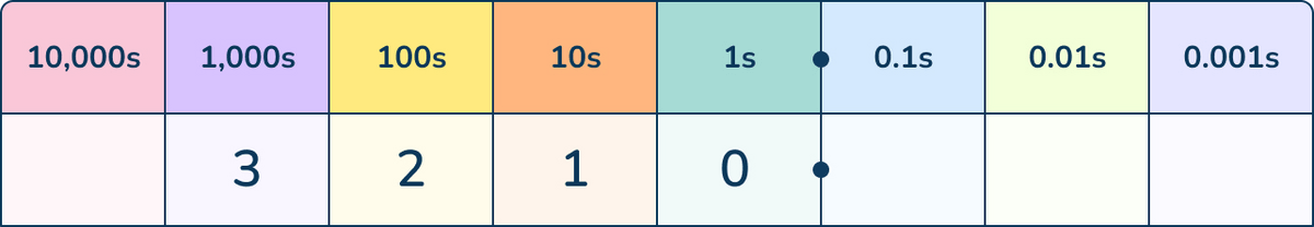 place value chart