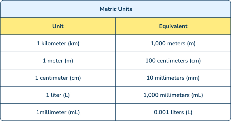 Converting units