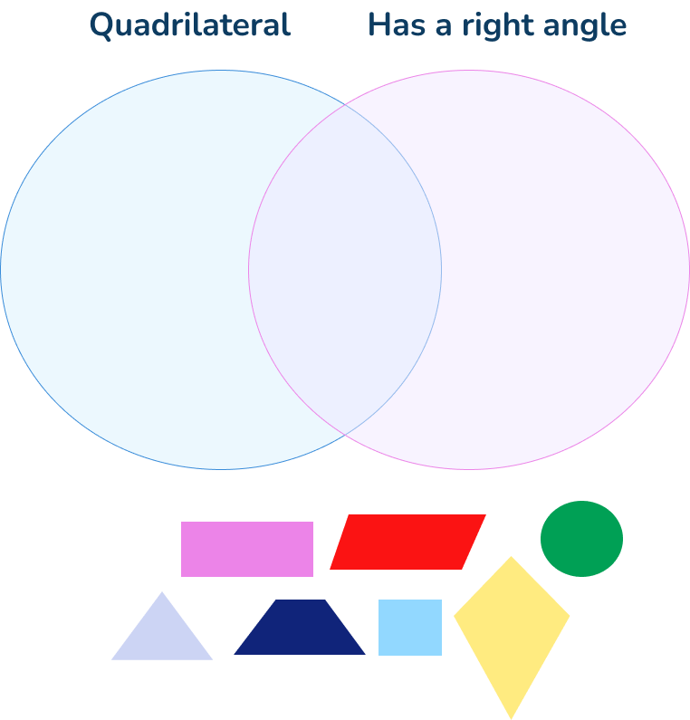 shape Venn diagram