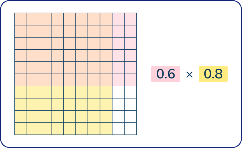 Hundred grid fro multiplication