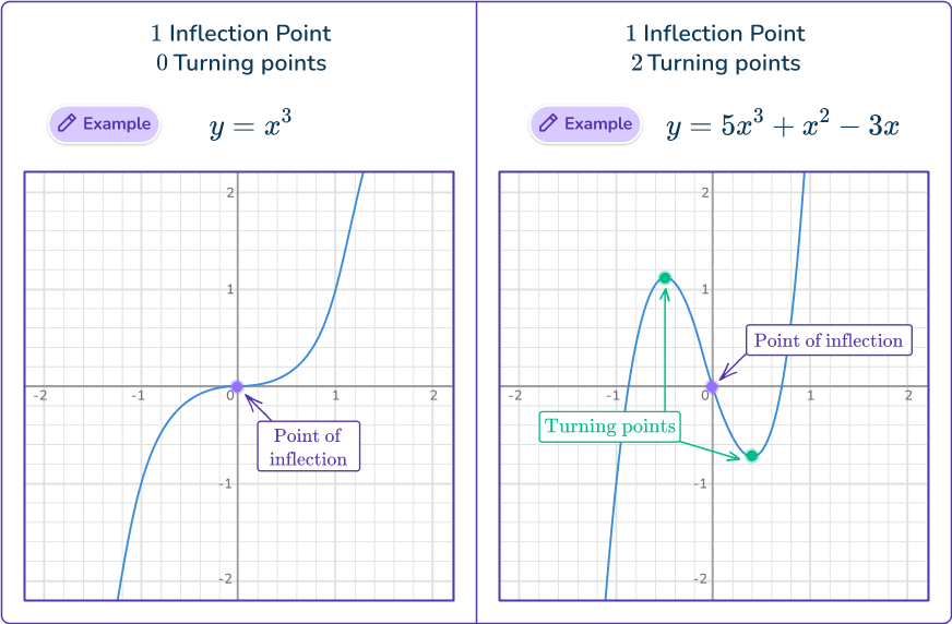 Cubic Function Graph 1 US