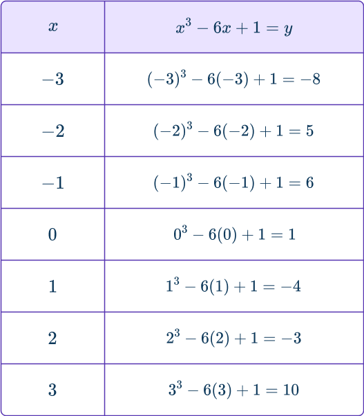 Cubic Function Graph 10 US