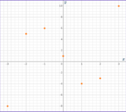 Cubic Function Graph - Math Steps, Examples & Questions