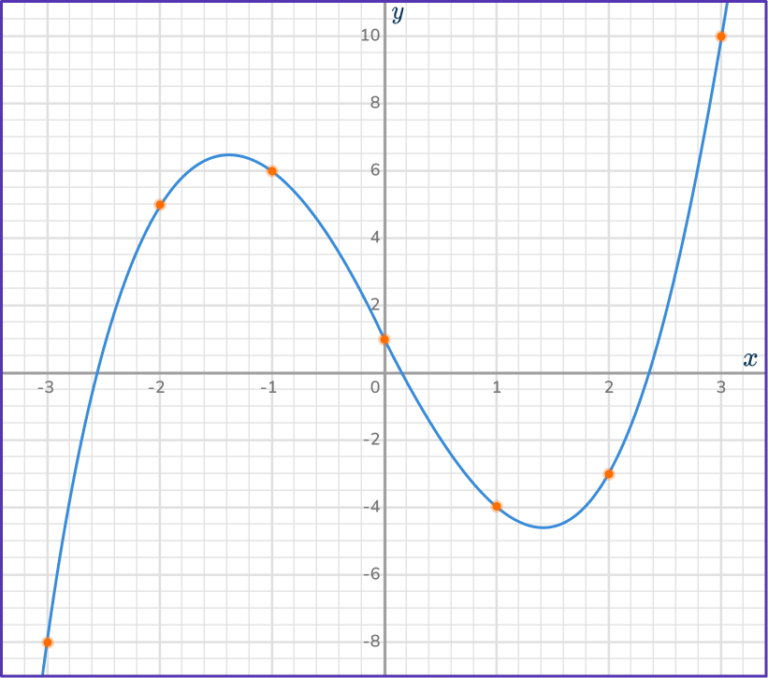 Cubic Function Graph Math Steps Examples Questions
